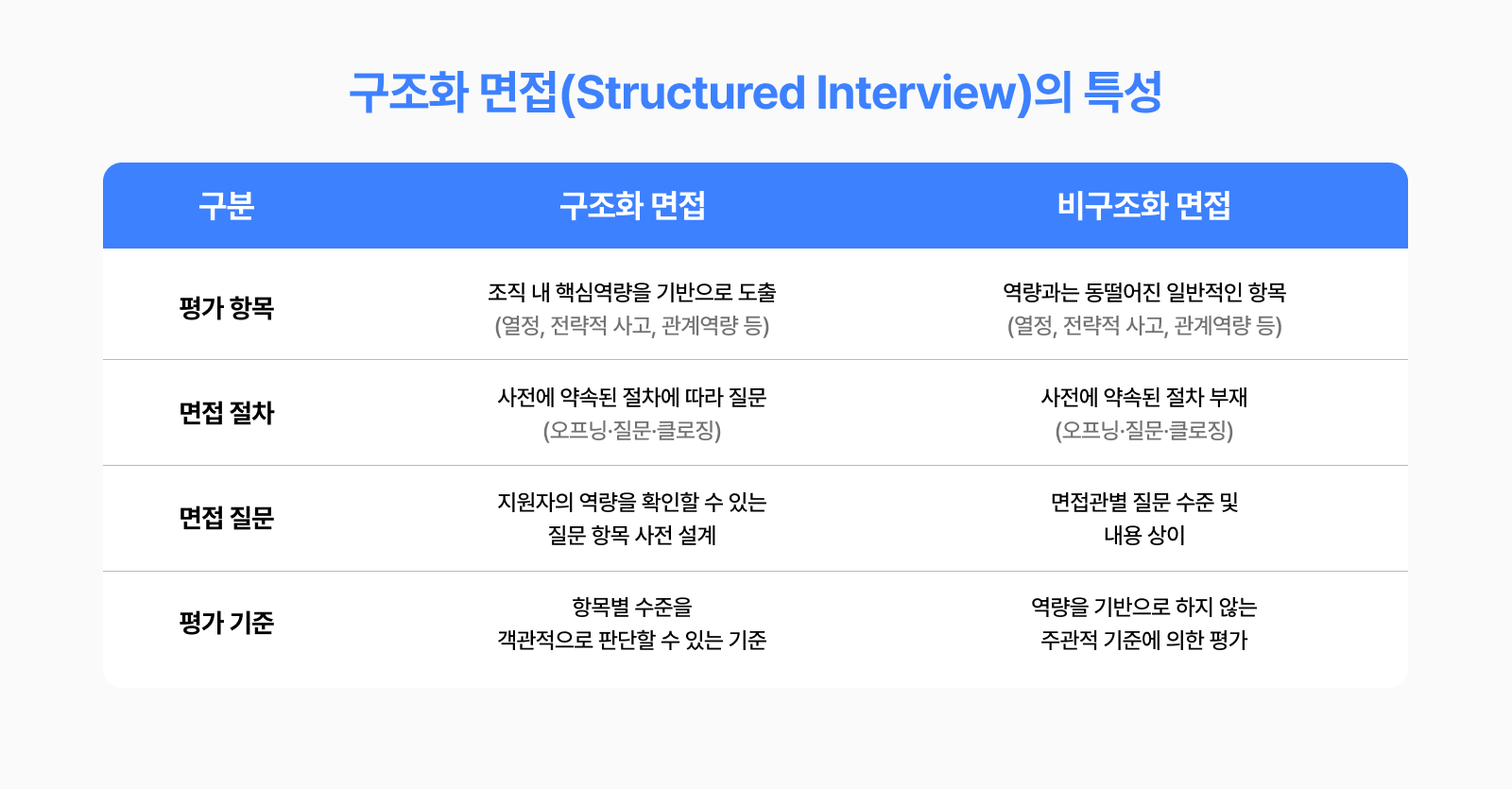 구조화 면접의 특성