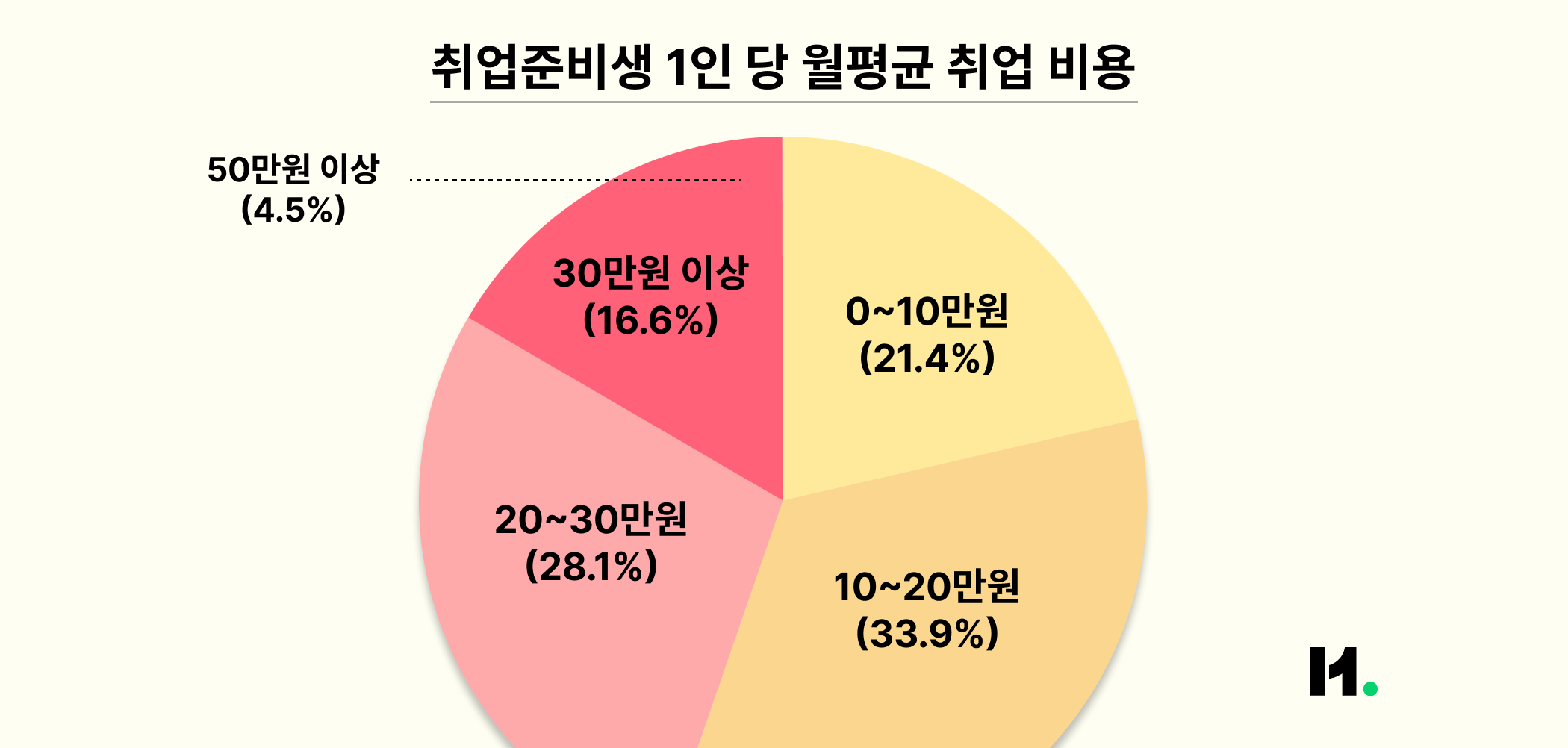 그래프_월평균 취업 비용