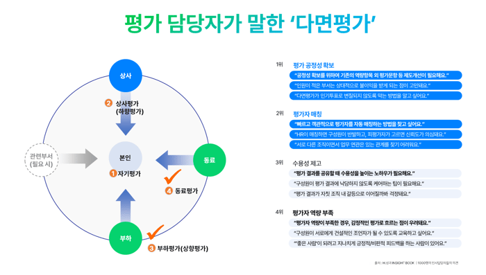 다면평가