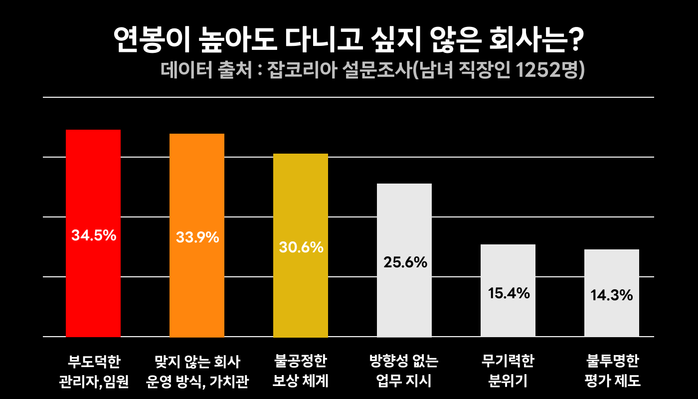 도표_연봉이 높아도 다니고 싶지 않은 회사는_