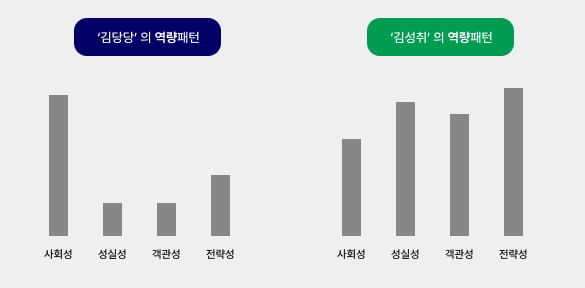역량 기준