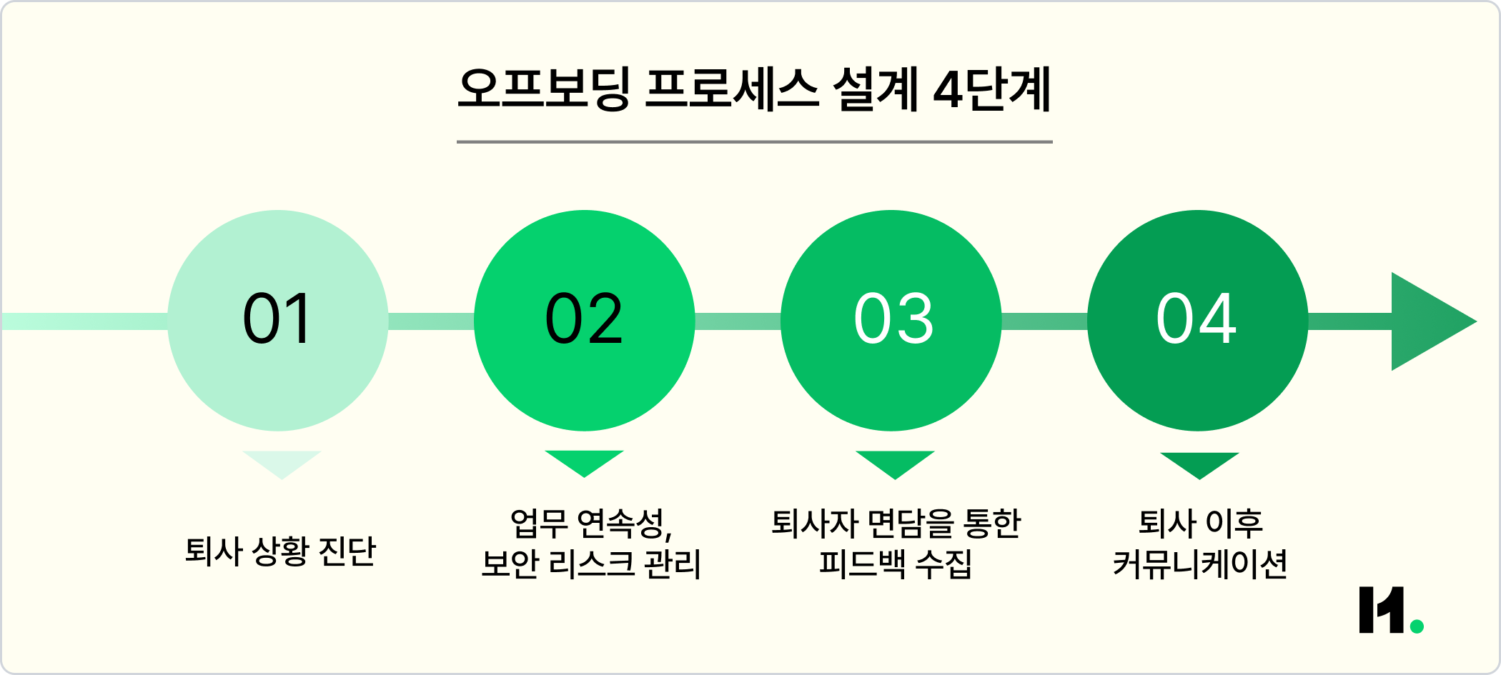 오프보딩 설계 7단계 프로세스