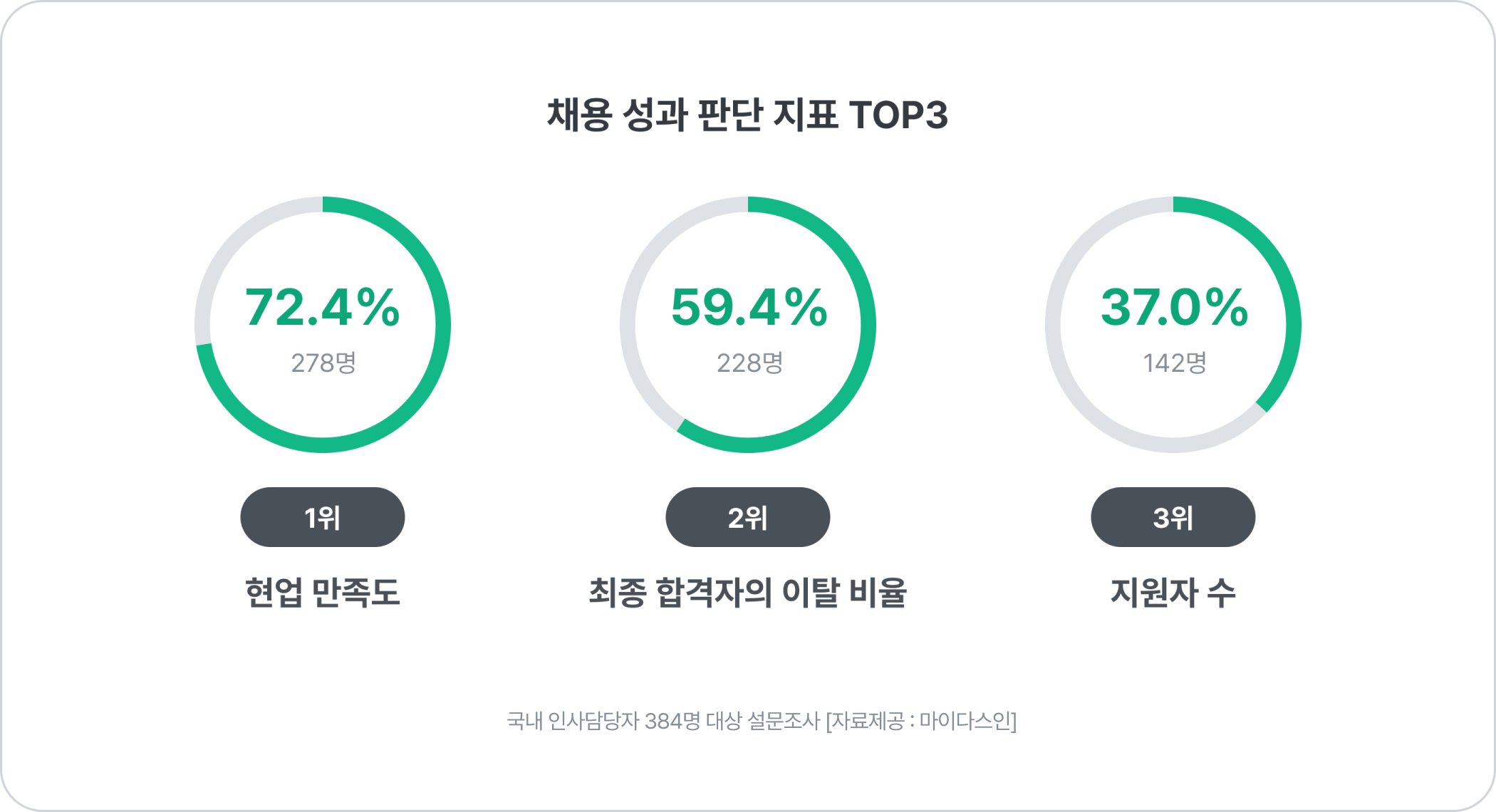 이미지2_채용 성과 판단 지표 TOP3