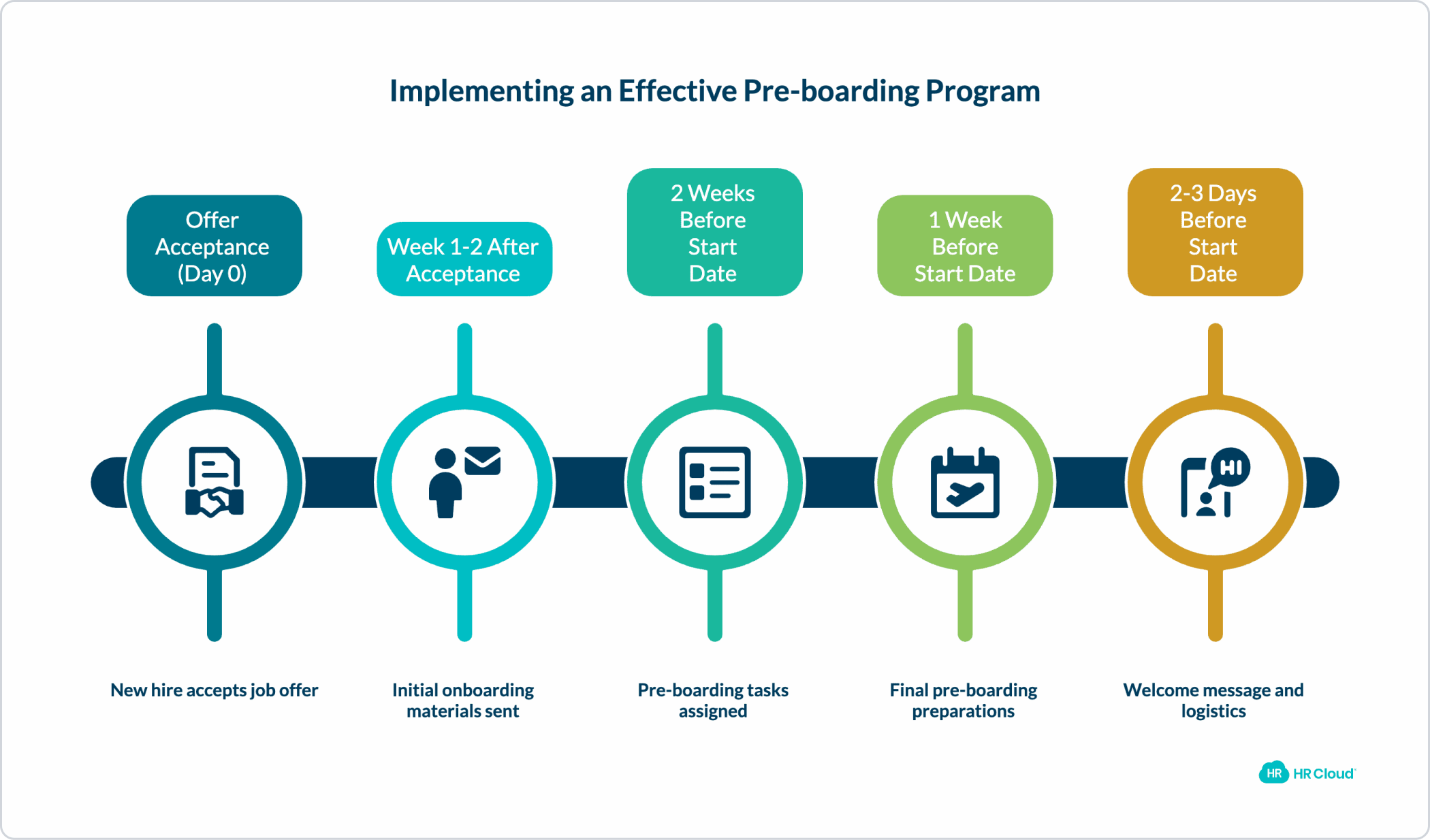 오퍼 수락부터 출근 직전까지 이어지는 프리보딩 프로세스에 관한 그림