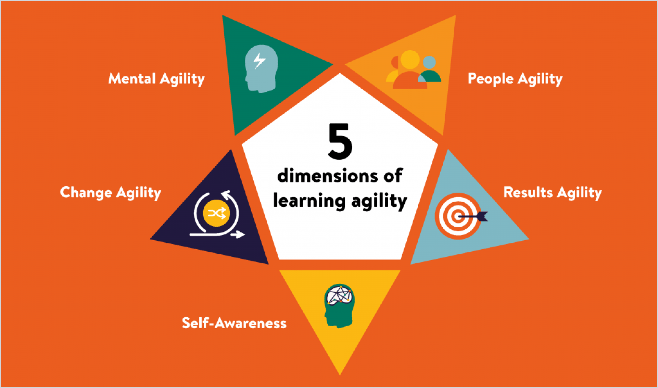 이미지2_학습민첩성의 5가지 요소