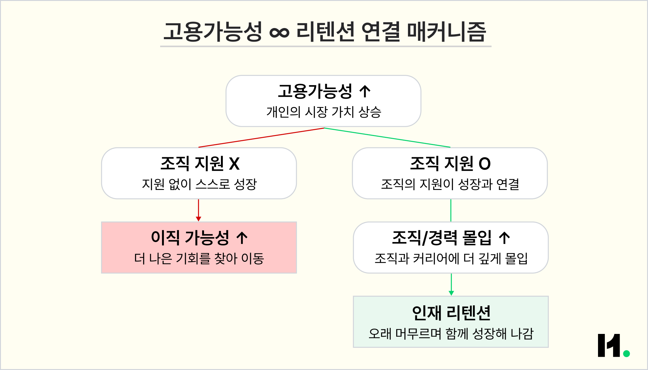 이미지3_고용가능성∞리텐션 연결 매커니즘