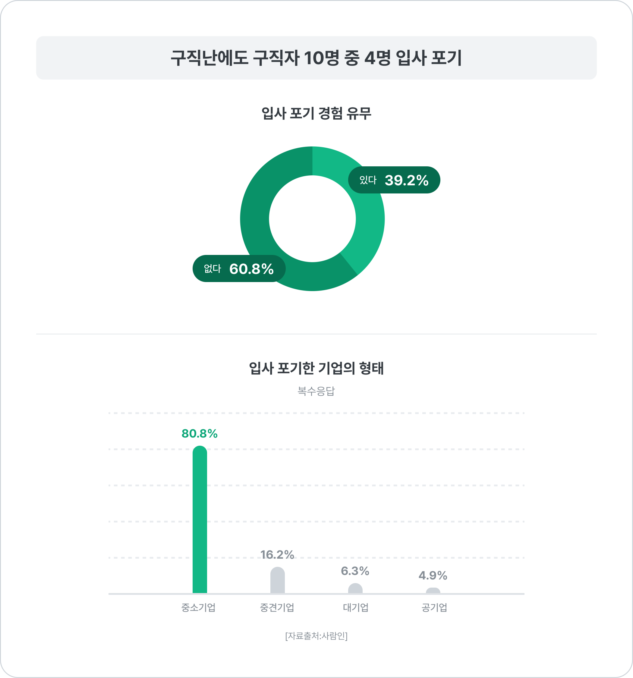 이미지3_입사 포기 경험 유무