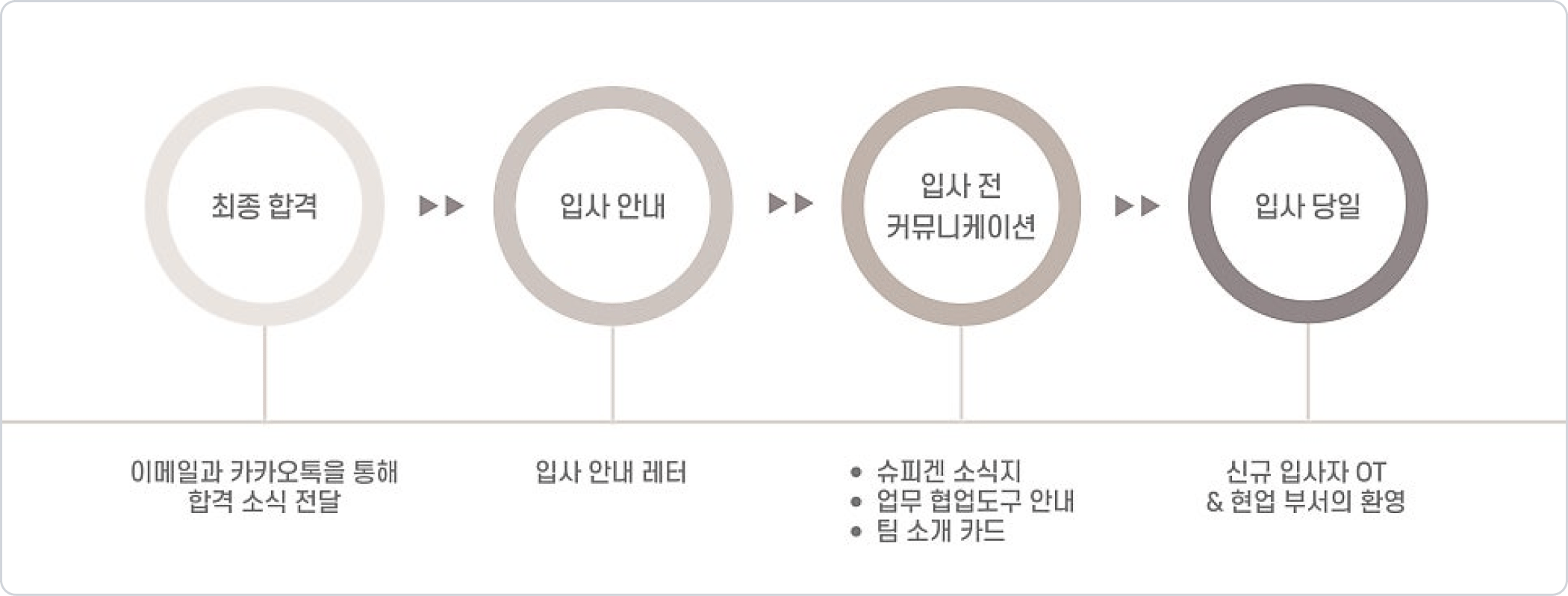 슈피겐 코리아의 4단계 프리보딩 프로세스