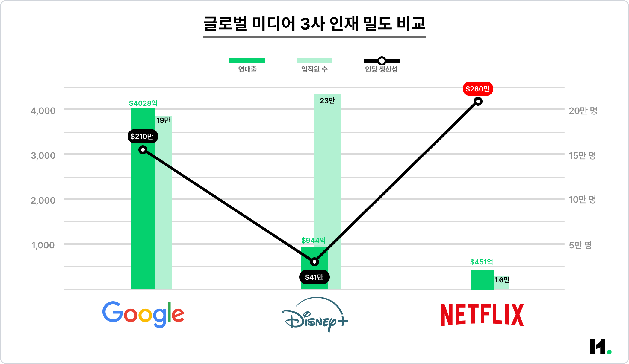 이미지_글로벌 미디어 3사 인재 밀도 비교