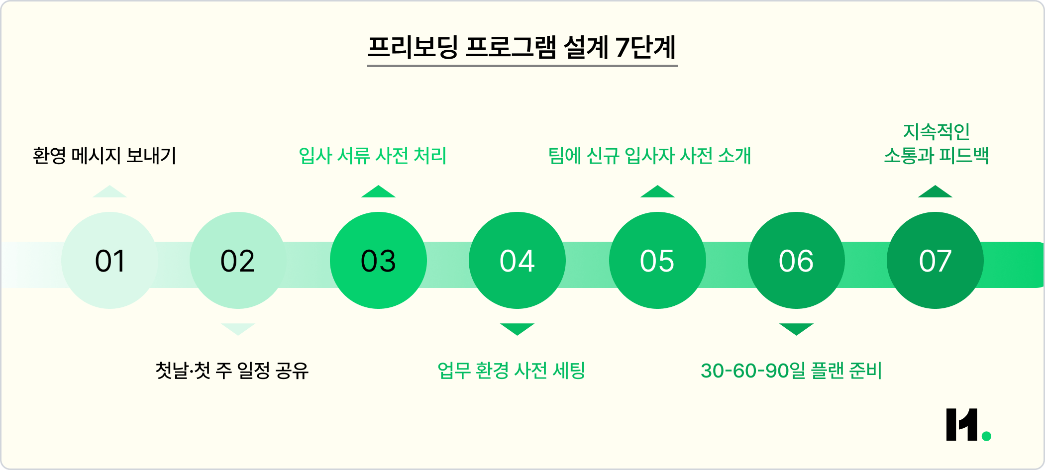 이미지_프리보딩 프로그램 설계 7단계 프로세스