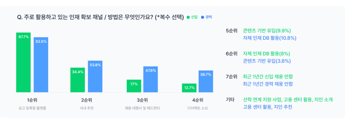 이미지3_활용하고 있는 채용 홍보 채널-1