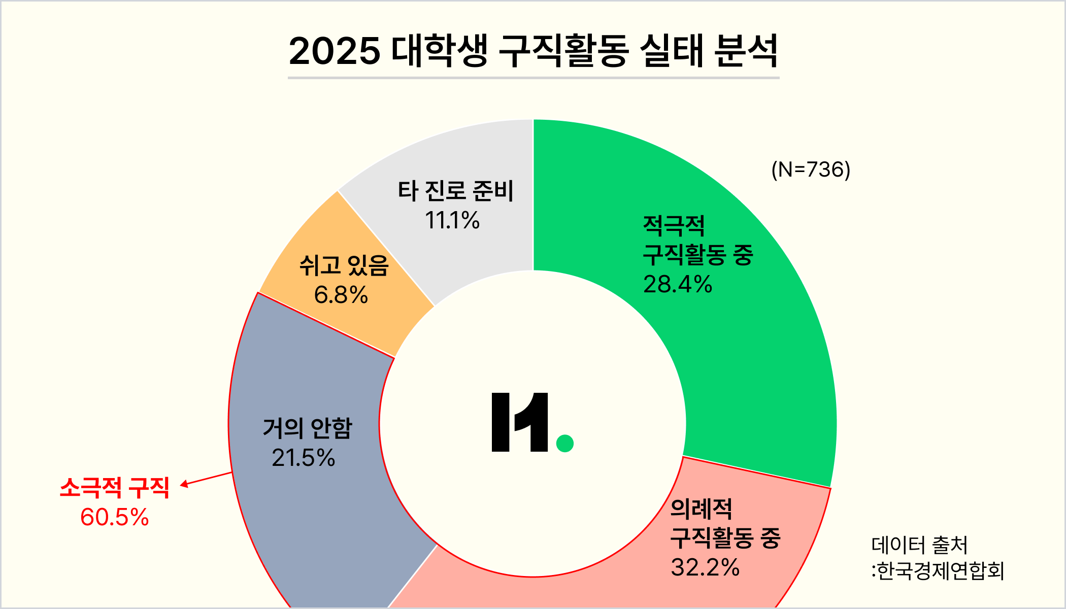 인포그래픽_2025 대학생 구직활동 실태 분석