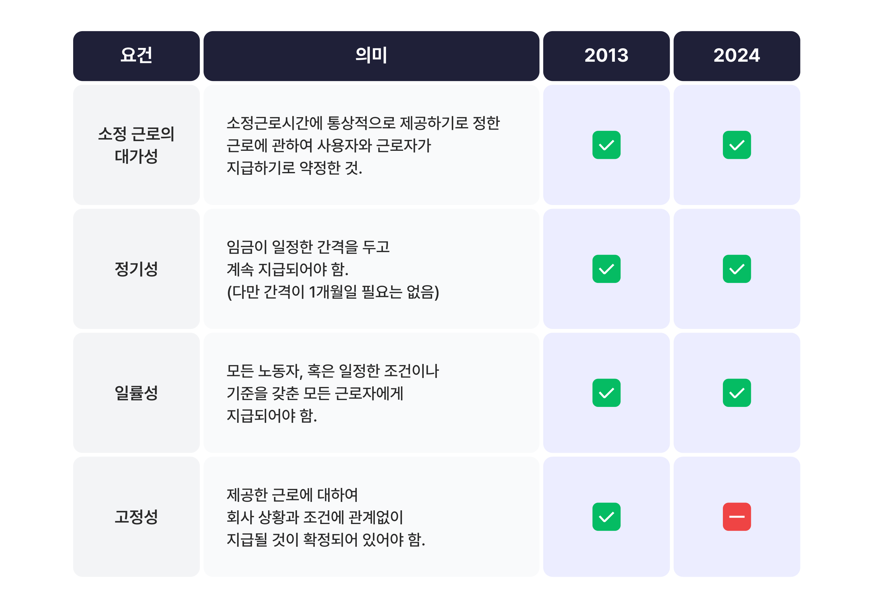 통상임금 요건-1