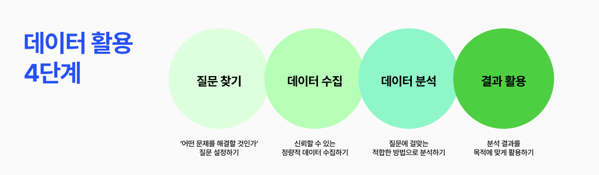 활용 4단계