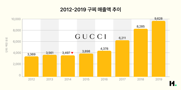 2012-2019 구찌 매출액 추이-1
