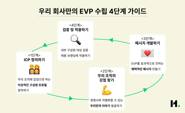 EVP 수립 4단계 인포그래픽-1