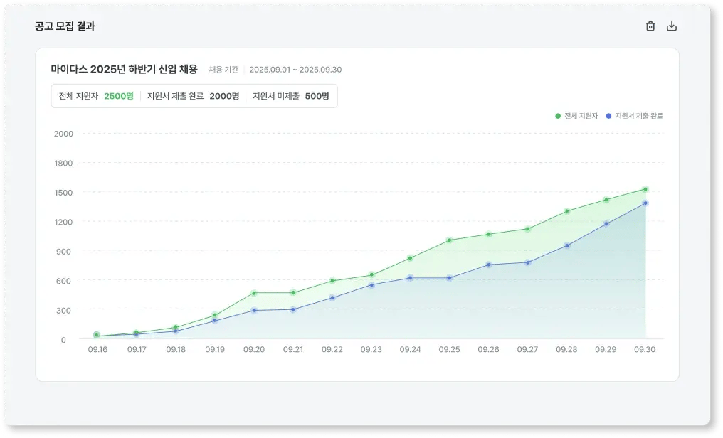 채용 병목 및 이탈 진단
