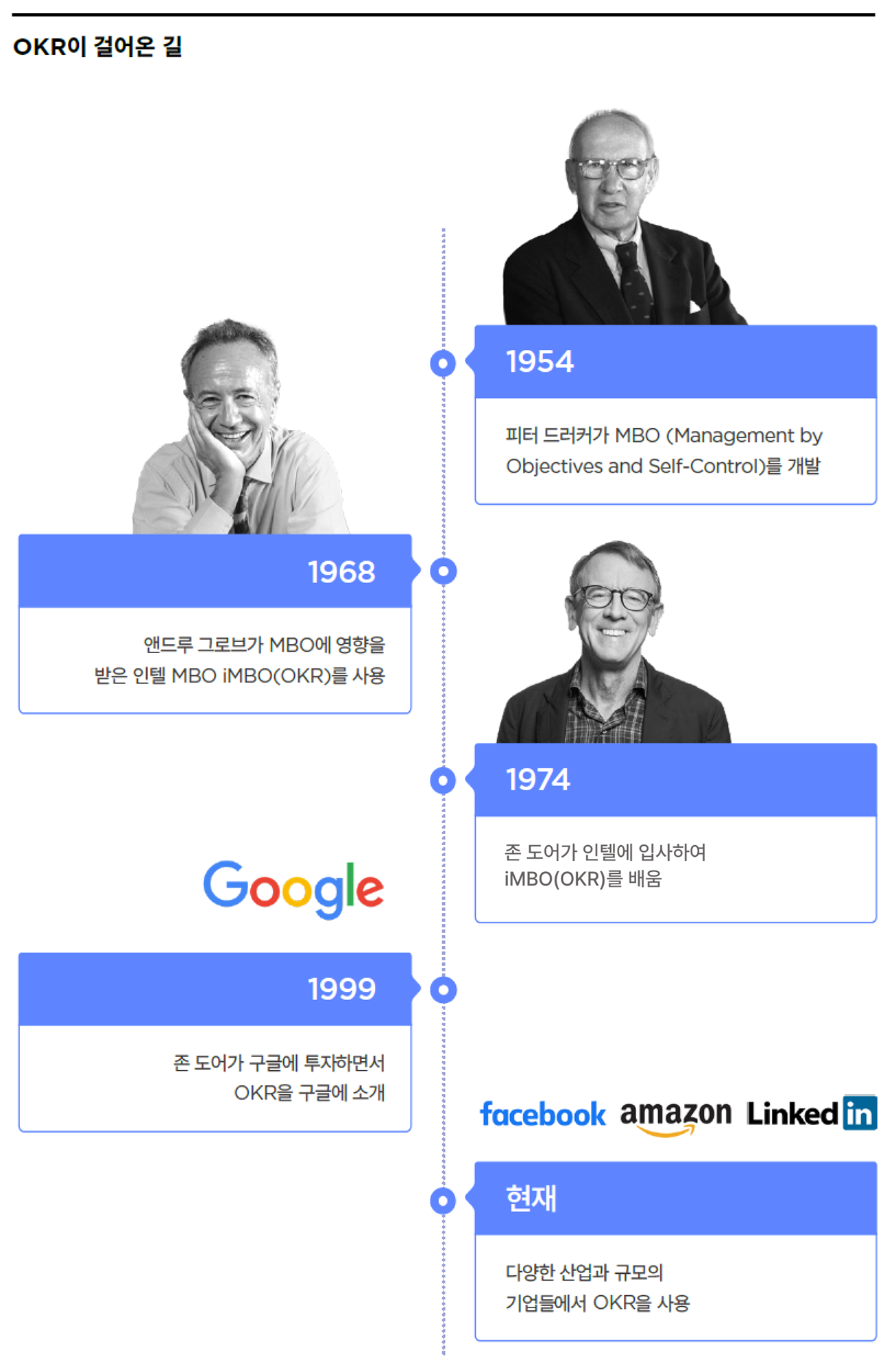 OKR이 걸어온 길