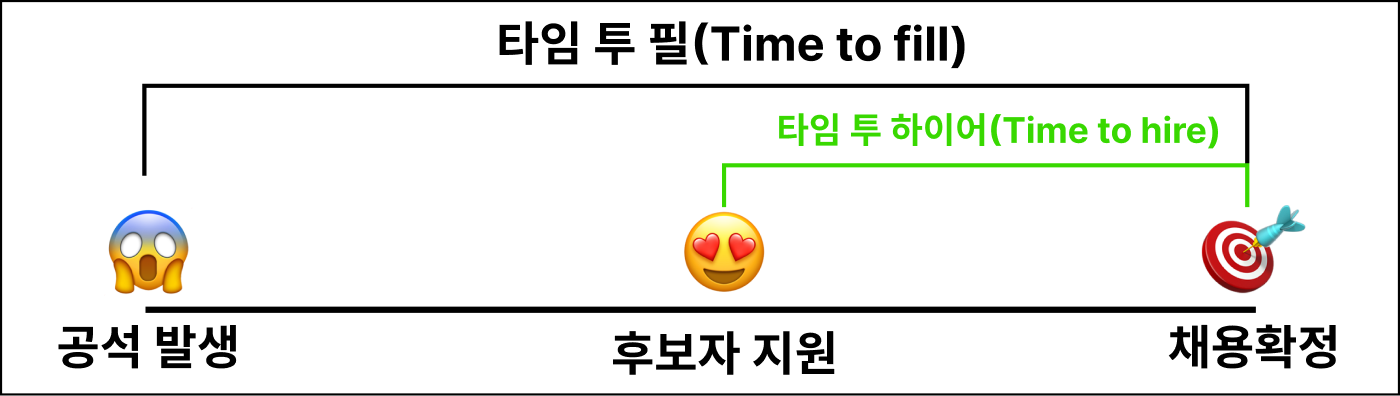 Time to hire vs Time to Fill
