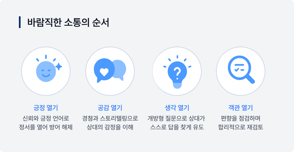 바람직한 소통의 순서