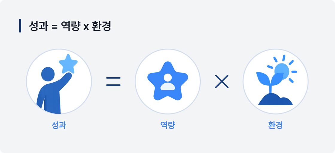 성과를 만드는 요소: 성과=역량x환경
