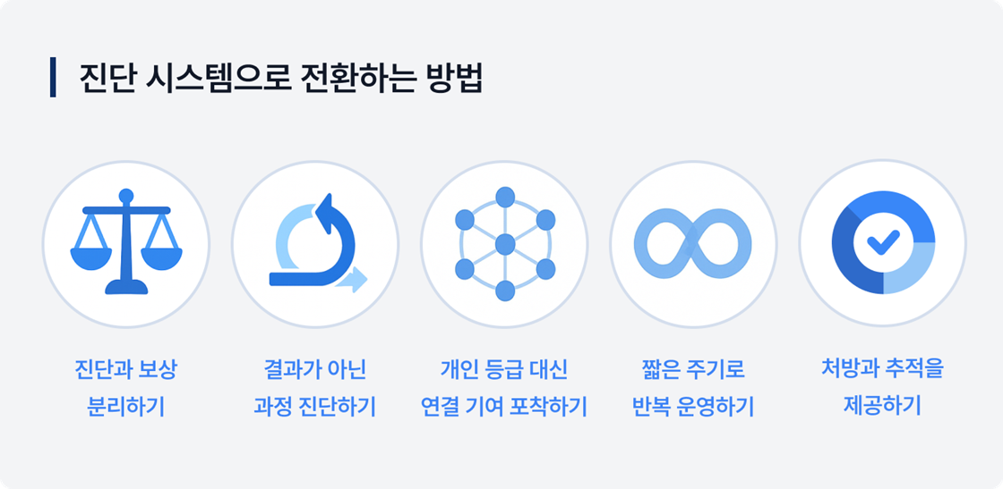 진단 시스템으로 전환하는 방법